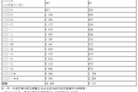 香港優才計划實施近16年，合計9,131名申請人獲批