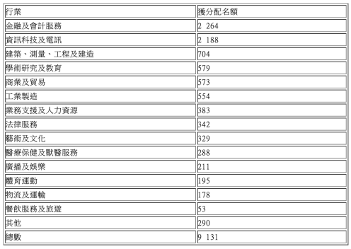 香港優才計划實施近16年，合計9,131名申請人獲批